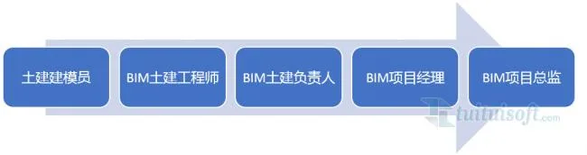 Career Development Path for Civil BIM Professionals-BIM WORLD