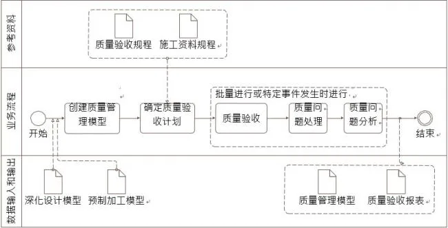 What are the contents of BIM application in quality management?