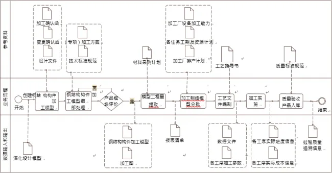 What are the contents of BIM application for steel structure component processing