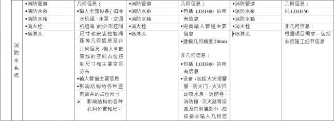 BIM Construction Model Fineness Table Explanation on Fire Water System in Water Supply and Drainage