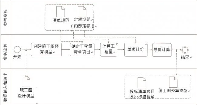 What are the contents of BIM application for construction drawing budget?