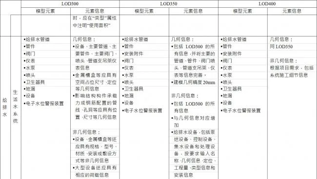 BIM Construction Model Fineness Table Explanation on Domestic Water System in Water Supply and Drainage