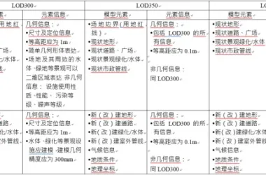 BIM Construction Model Fineness Table About Construction Site Description-BIM WORLD