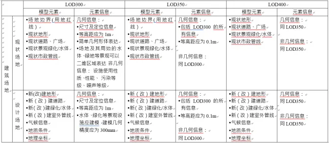 BIM Construction Model Fineness Table About Construction Site Description