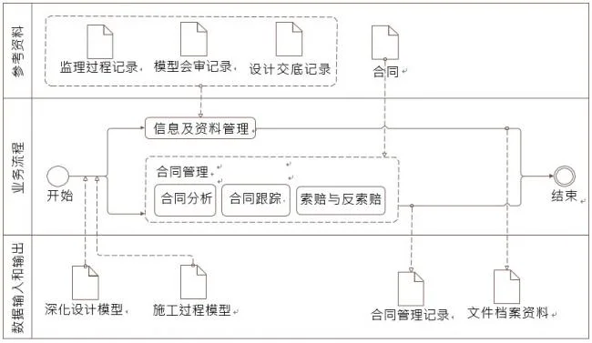 What are the contents of BIM application in supervision contracts and information management?