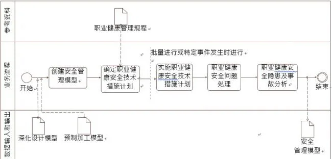 What are the contents of BIM application for occupational health and safety management?