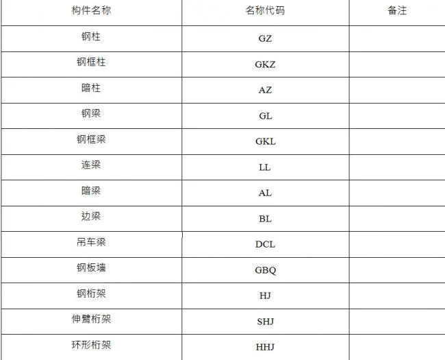 Coding standard format regulations for steel structural components