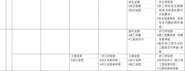BIM Construction Model Fineness Table Explanation on Supervision Control in Construction Supervision