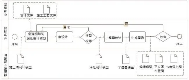 What are the BIM application contents for the deepening design of steel structures in construction