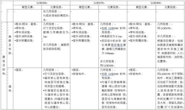 BIM Construction Model Fineness Table Explanation on Roads and Municipal Walls