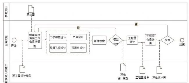 Construction BIM pouring concrete structure deepening design BIM application content