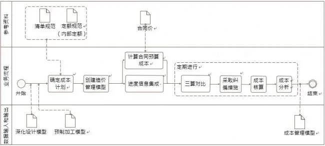 What are the contents of BIM application for cost management?