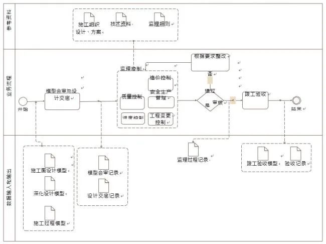 What are the contents of BIM application for supervision and control?