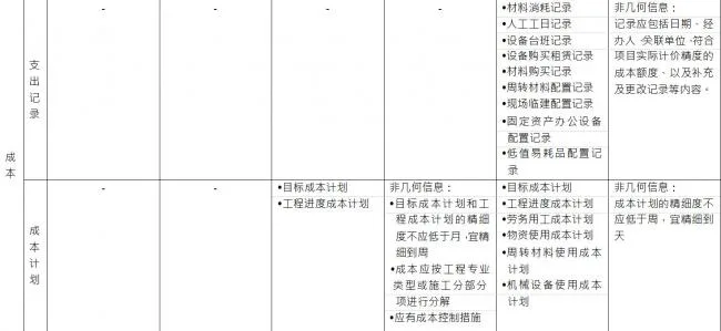 Explanation of expenditure records and cost plans in the BIM construction model fineness table