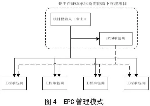 Introduction and Comparison of Four Typical General Contracting Management Models: Prefabricated EPC, DB, EPCM, and PMC
