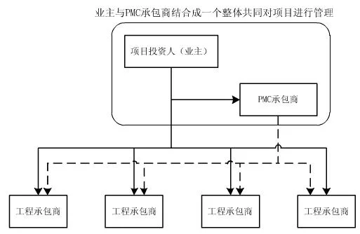Introduction and Comparison of Four Typical General Contracting Management Models: Prefabricated EPC, DB, EPCM, and PMC