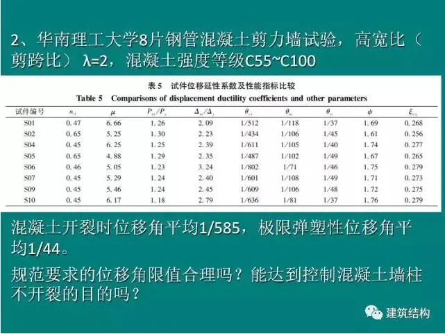 Prefabricated | Building Structure | Fang Xiaodan: Is it reasonable and feasible to significantly relax the limit of inter story displacement angle of the structure?