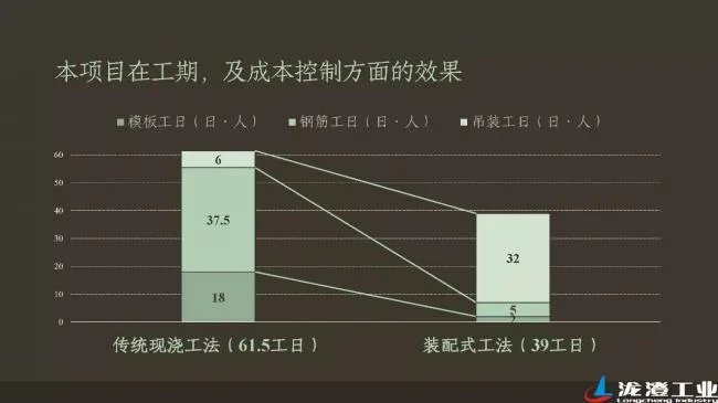 Prefabricated Building | Reflections on Prefabricated Buildings and Practice of the Longcheng Industrial Office Complex Project