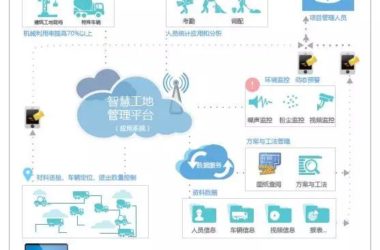 Integrated Internet and Construction Management: Creating the Smart Site-BIM WORLD