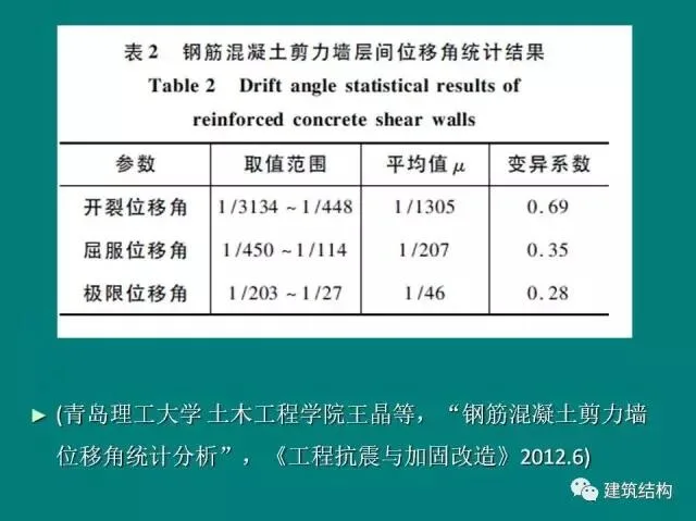 Prefabricated | Building Structure | Fang Xiaodan: Is it reasonable and feasible to significantly relax the limit of inter story displacement angle of the structure?