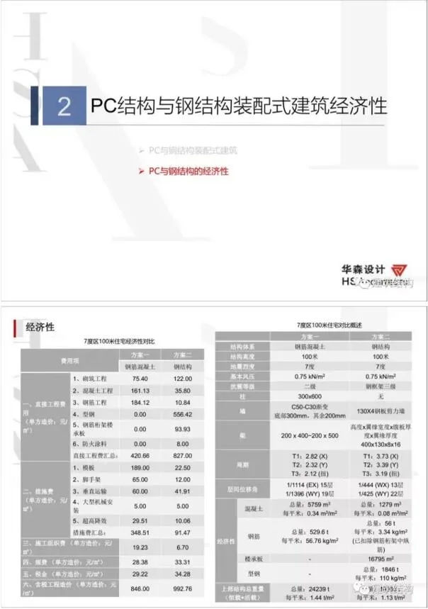 Prefabricated Construction | Some Thoughts on Prefabricated Building Technology