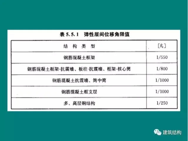 Prefabricated | Building Structure | Fang Xiaodan: Is it reasonable and feasible to significantly relax the limit of inter story displacement angle of the structure?