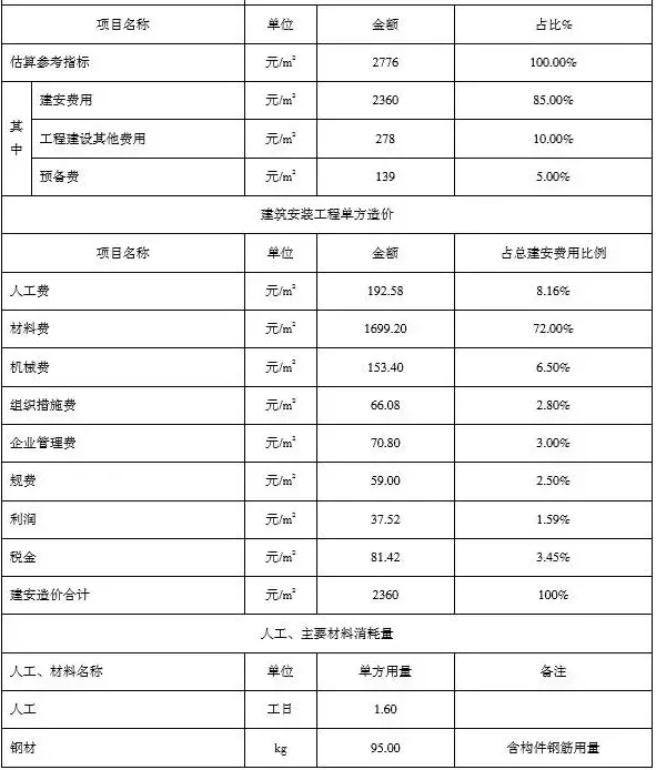 The key to promoting prefabricated buildings is cost estimation