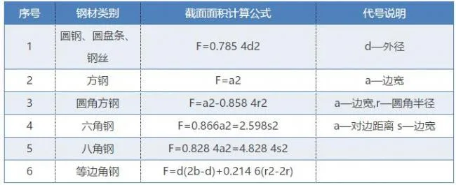 How to Calculate the Unfolding Area of Prefabricated Steel Structure Grid