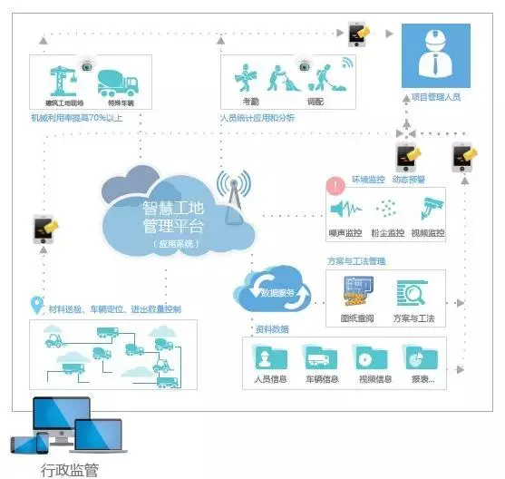 Assembled | Internet plus construction management=smart site