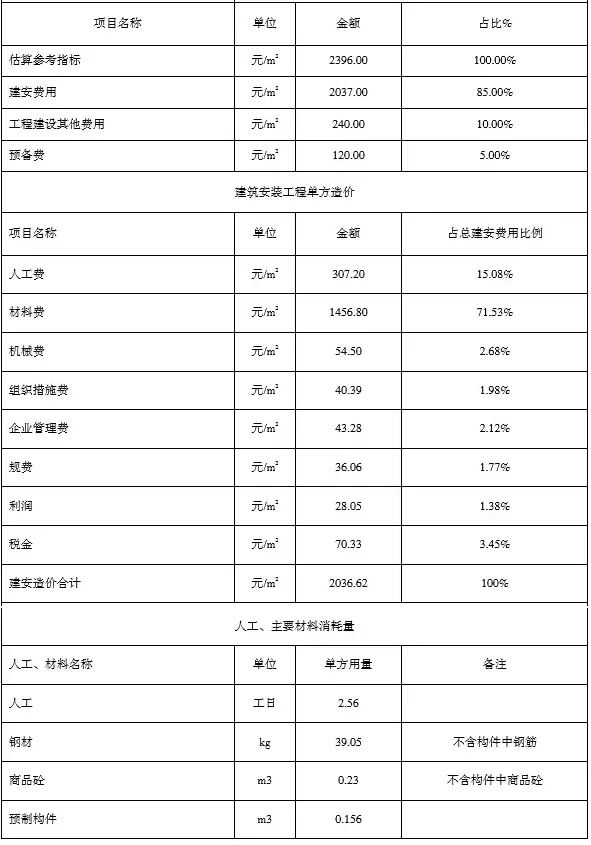 The key to promoting prefabricated buildings is cost estimation