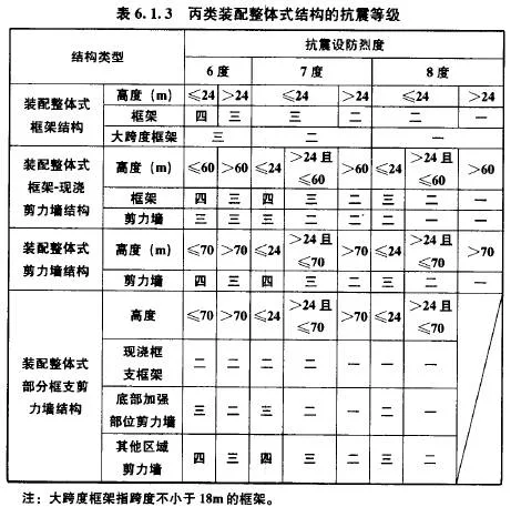 Prefabricated | Xie Wanglan: Design points and case analysis of prefabricated integral concrete frame structure