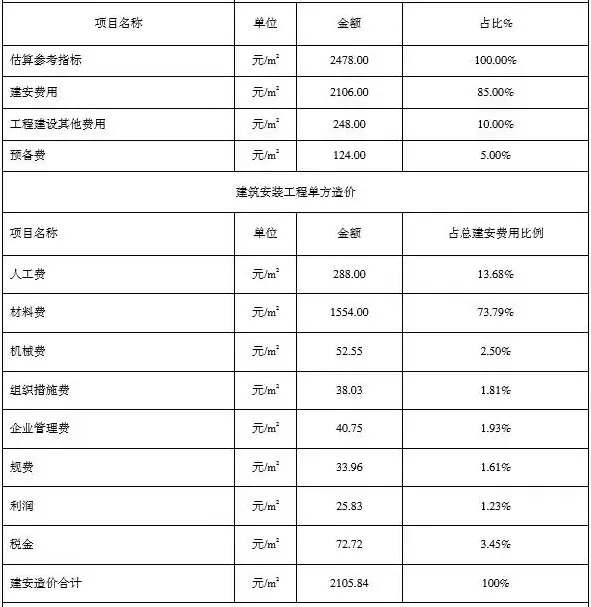 The key to promoting prefabricated buildings is cost estimation