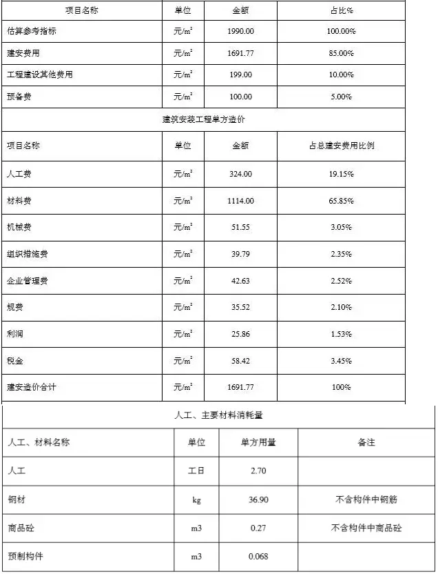 The key to promoting prefabricated buildings is cost estimation