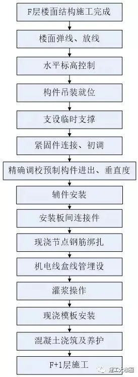 Prefabricated Concrete Structure Construction Technology (9)