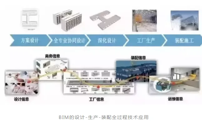 Prefabricated construction | Three major combinations of future construction industry: BIM technology+prefabricated construction+EPC engineering general contracting!