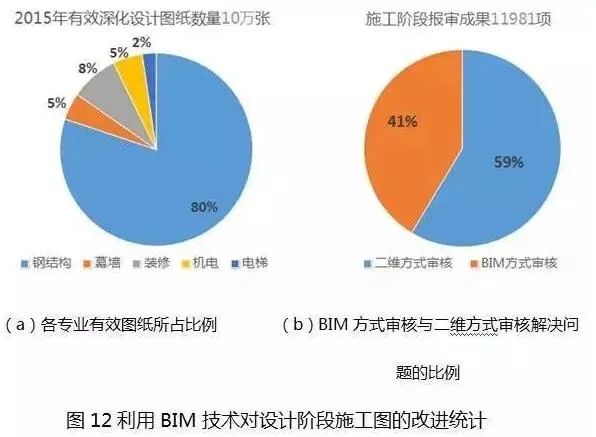 Prefabricated | China Zunchuang 23 China and World's Best, BIM is indispensable!