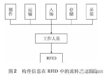Application Analysis of BIM and RFID Technology in Construction Management of Prefabricated Buildings
