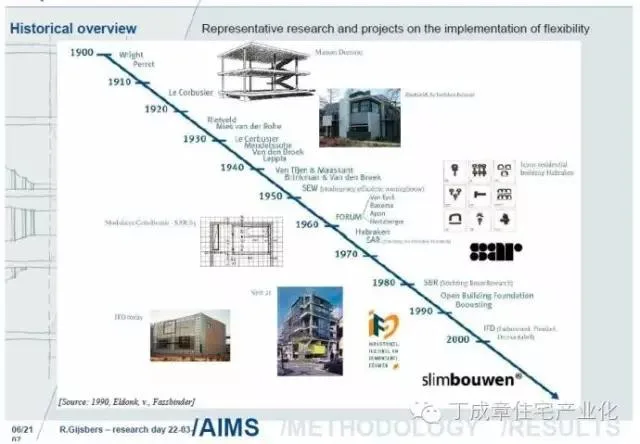 Prefabricated | History of Residential Industrialization: 1. Early Exploration of Residential Industrialization
