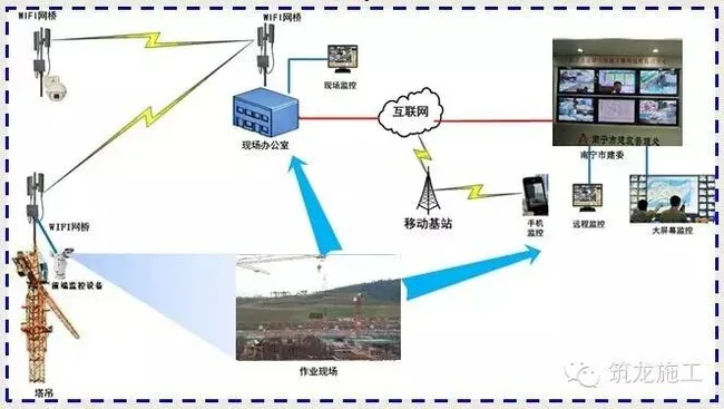 Internet plus construction monitoring