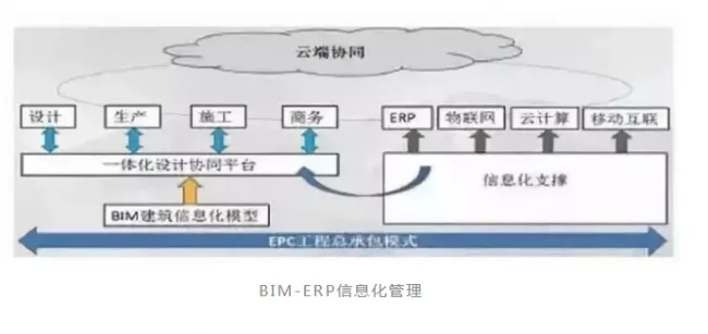 Prefabricated construction | Three major combinations of future construction industry: BIM technology+prefabricated construction+EPC engineering general contracting!