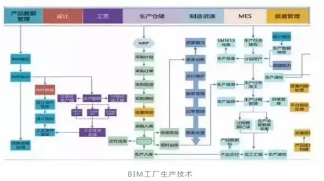 Prefabricated construction | Three major combinations of future construction industry: BIM technology+prefabricated construction+EPC engineering general contracting!