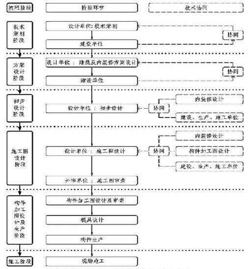 Prefabricated | Xie Wanglan: Design points and case analysis of prefabricated integral concrete frame structure