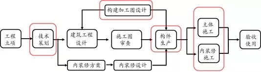 Prefabricated | Xie Wanglan: Design points and case analysis of prefabricated integral concrete frame structure