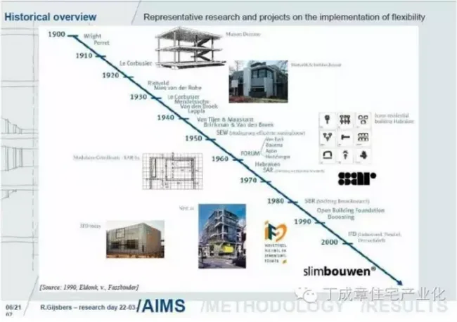 Prefabricated | Modern Building Methods and Trends (Part 1)