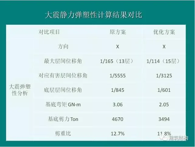 Prefabricated | Building Structure | Fang Xiaodan: Is it reasonable and feasible to significantly relax the limit of inter story displacement angle of the structure?