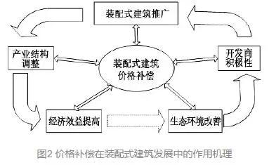 How to establish a price compensation mechanism for prefabricated buildings?