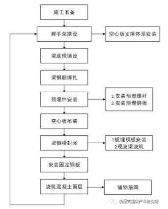 Prefabricated | Prefabricated prestressed concrete hollow slab and cast-in-place beam integrated construction method