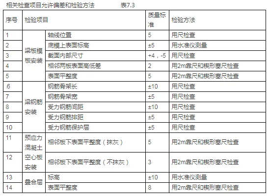 Prefabricated | Prefabricated prestressed concrete hollow slab and cast-in-place beam integrated construction method