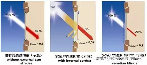 Exploration and Practice of Prefabricated Ultra Low Energy Buildings in Shanghai Urban Construction Industry