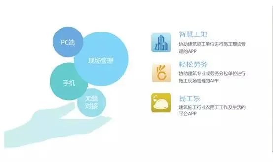 Assembled | Internet plus construction management=smart site